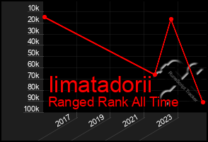 Total Graph of Iimatadorii