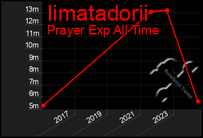 Total Graph of Iimatadorii