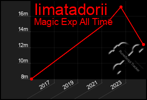 Total Graph of Iimatadorii