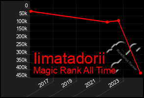 Total Graph of Iimatadorii