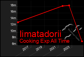 Total Graph of Iimatadorii