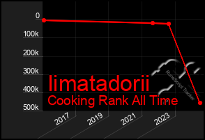 Total Graph of Iimatadorii