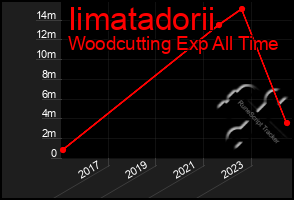 Total Graph of Iimatadorii