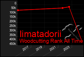 Total Graph of Iimatadorii