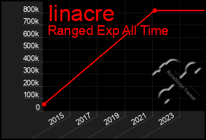 Total Graph of Iinacre