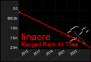 Total Graph of Iinacre