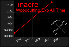 Total Graph of Iinacre