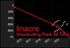 Total Graph of Iinacre