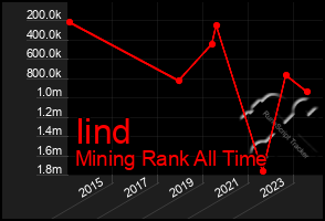 Total Graph of Iind