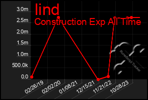 Total Graph of Iind