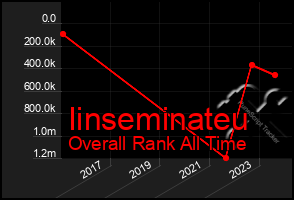 Total Graph of Iinseminateu