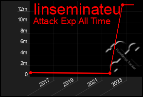 Total Graph of Iinseminateu