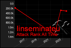 Total Graph of Iinseminateu