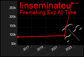 Total Graph of Iinseminateu