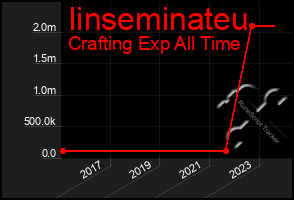 Total Graph of Iinseminateu