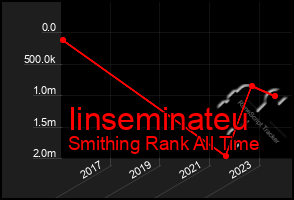 Total Graph of Iinseminateu