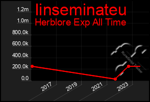 Total Graph of Iinseminateu