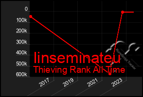 Total Graph of Iinseminateu