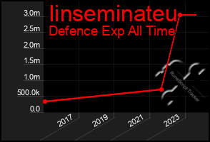 Total Graph of Iinseminateu