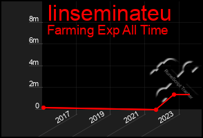 Total Graph of Iinseminateu