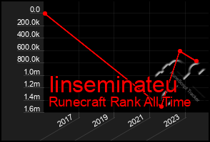 Total Graph of Iinseminateu