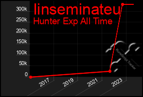 Total Graph of Iinseminateu