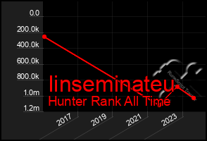 Total Graph of Iinseminateu