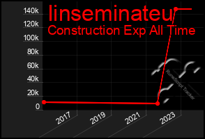 Total Graph of Iinseminateu