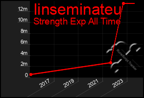 Total Graph of Iinseminateu