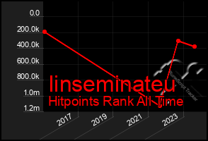 Total Graph of Iinseminateu