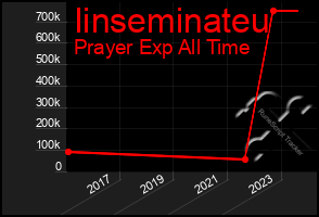 Total Graph of Iinseminateu