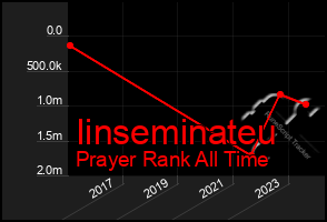 Total Graph of Iinseminateu