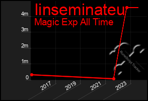 Total Graph of Iinseminateu