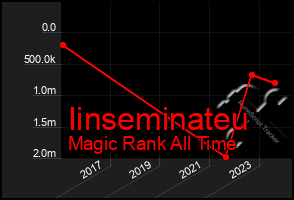 Total Graph of Iinseminateu