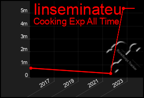 Total Graph of Iinseminateu