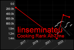 Total Graph of Iinseminateu