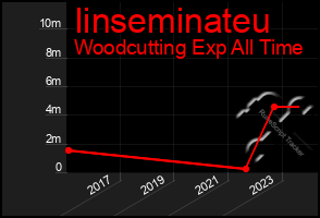 Total Graph of Iinseminateu