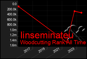 Total Graph of Iinseminateu