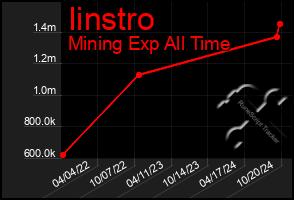 Total Graph of Iinstro