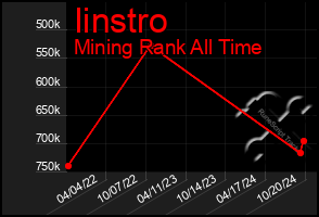 Total Graph of Iinstro