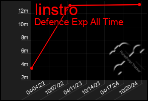 Total Graph of Iinstro