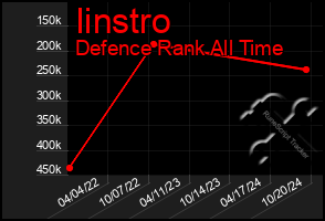 Total Graph of Iinstro