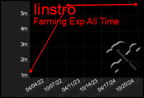 Total Graph of Iinstro