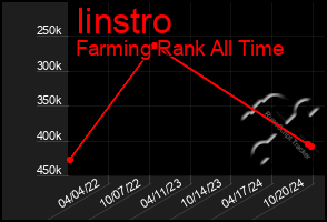 Total Graph of Iinstro