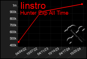 Total Graph of Iinstro