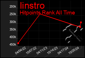 Total Graph of Iinstro