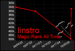 Total Graph of Iinstro