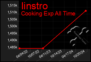 Total Graph of Iinstro