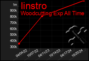 Total Graph of Iinstro