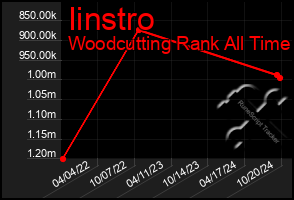 Total Graph of Iinstro